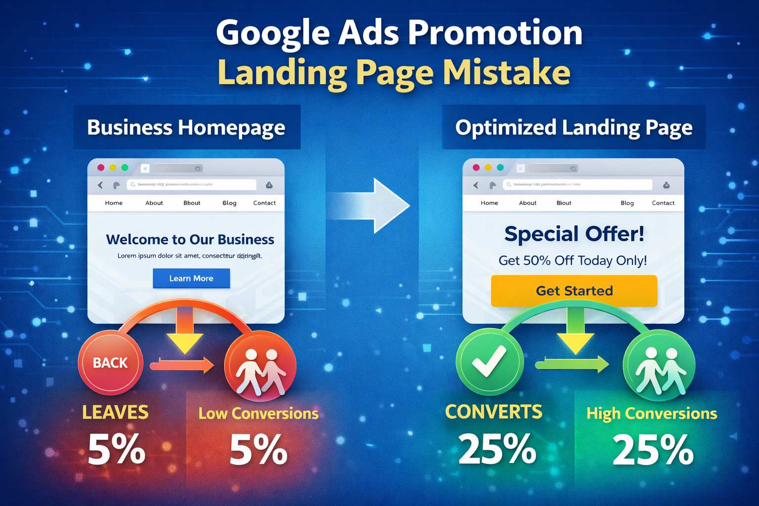 Google Ads Promotion Mistakes That Waste Your Budget (And How to Avoid Them)